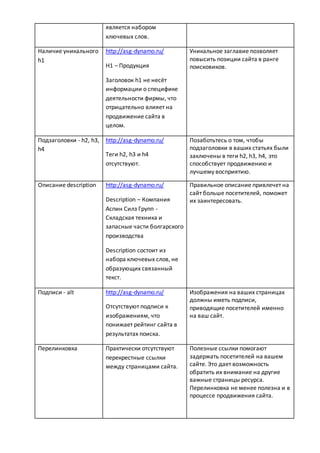 является набором
ключевых слов.
Наличие уникального
h1
http://asg-dynamo.ru/
H1 – Продукция
Заголовок h1 не несёт
информации о специфике
деятельности фирмы, что
отрицательно влияет на
продвижение сайта в
целом.
Уникальное заглавие позволяет
повысить позиции сайта в ранге
поисковиков.
Подзаголовки - h2, h3,
h4
http://asg-dynamo.ru/
Теги h2, h3 и h4
отсутствуют.
Позаботьтесь о том, чтобы
подзаголовки в ваших статьях были
заключены в теги h2, h3, h4, это
способствует продвижению и
лучшему восприятию.
Описание description http://asg-dynamo.ru/
Description – Компания
Аспин Силз Групп -
Складская техника и
запасные части болгарского
производства
Description состоит из
набора ключевых слов, не
образующих связанный
текст.
Правильное описание привлечет на
сайт больше посетителей, поможет
их заинтересовать.
Подписи - alt http://asg-dynamo.ru/
Отсутствуют подписи к
изображениям, что
понижает рейтинг сайта в
результатах поиска.
Изображения на ваших страницах
должны иметь подписи,
приводящие посетителей именно
на ваш сайт.
Перелинковка Практически отсутствуют
перекрестные ссылки
между страницами сайта.
Полезные ссылки помогают
задержать посетителей на вашем
сайте. Это дает возможность
обратить их внимание на другие
важные страницы ресурса.
Перелинковка не менее полезна и в
процессе продвижения сайта.
 