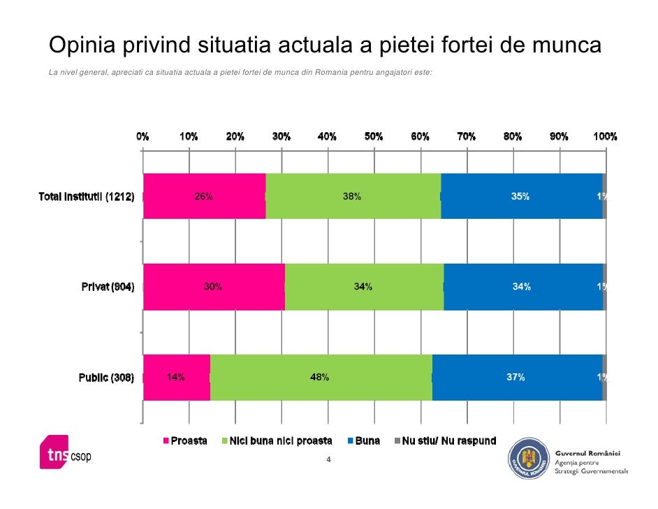 Asg Studiu Piata Fortei De Munca