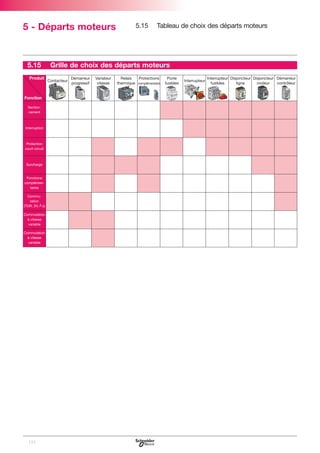 5 - Départs moteurs

5.15
Produit

Fonction
Sectionnement

Interruption

Protection
court circuit

Surcharge

Fonctions
complémentaires
Commutation
(TOR, 2V, ∆)
Commutation
à vitesse
variable
Commutation
à vitesse
variable

132

5.15

Tableau de choix des départs moteurs

Grille de choix des départs moteurs
Contacteur

Démarreur
progressif

Variateur
vitesse

Relais
Protections
thermique complémentaire

Porte
fusibles

Interrupteur

Interrupteur Disjoncteur Disjoncteur Démarreur
fusibles
ligne
moteur
contrôleur

 