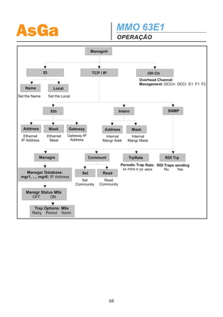 AsGa                                                                          MMO 63E1
                                                                              OPERAÇÃO

                                                            Config


                                                          Password




          Modem                            Passwrd                            Dat / Tim                          Reset
                                       Psswrd: [xxxx]                    Date: mm/dd/aaaa
                                       Active?: No Yes                   Time: hh:mm

                                                                                                           RstConf         WarmRst

   Setup                  Managmt               Advance

                         Página seguinte                                                    RstPort        Perform           Full


                    Beep              Perform             Scrambl             TSwitch
                                                                                                      2M             All
                Beep Active?        Activate PM? Scrambler Setup: Switch Trib Control?
                 No Yes              No Yes      Off 2E13 2E7 2E11    No     Yes




Type: G703                                      Type: LAN
Port: A1, ..., I7                               Port: A1, ..., I7
TS: 1, ..., 63                                  TS: 1, ..., 63
KLM: 1,1,1, ..., 3,7,3                          KLM: 1,1,1, ..., 3,7,3




                                                                         67
 