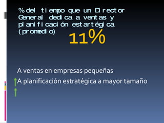 % del tiempo que un Director General dedica a ventas y planificación estartégica (promedio) 11% A ventas en empresas pequeñas  A planificación estratégica a mayor tamaño 