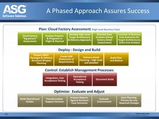 A Phased Approach Assures Success

                      Plan: Cloud Factory Assessment (High Level Business Case)
                                                Develop High-Level      Detailed Data     Creation of Business
      Cloud Factory        Analyze Projects
                                                Target Architecture    Analysis (Cloud     Case Scenarios for
      “big picture”         & Programs in
                                               & Delivery Approach,     Factory Detail    Target Architectures,
       Assessment          Flight & Planned
                                                                         Assessment)       Delta Cost Analysis

                                      Deploy : Design and Build
                 Prepare Work
                                       Create SOR          Delivery Detail
              Packages & Delivery                                                  Build Pilot
                                      (Statement of     Planning – high level
               Structure (Project                                                  and Rollout
                                      Requirement)          and detailed
                    Planning

                          Control: Establish Management Processes
                                                   Operational
                           Integration, User
                                                   Acceptance          Document Build
                          Acceptance Testing
                                                     Testing


                                    Optimize: Evaluate and Adjust
                                                Analyze Reports                             Start Planning
     Build Operational    Transformation                                  Evaluate
                                                Against Business                            Process for any
          Guides          Support Services                              Environment
                                                 Case Scenarios                            Required Changes



15                                                                                                            www.asg.com
                                                                                                 © 2011 Allen Systems Group, Inc.
 