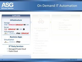 On Demand IT Automation

                SUPPLIERS              FACTORY                 CUSTOMERS

              Infrastructure                                     Clients
    Storage                                            •   Any car
                                                       •   Any configuration
    Server                                             •   To any place
                                  Just in Sequence     •   First in, first out
    Virtualization
                                     Production
                                  ERP
              Business Apps       PPS
                                  EDI
    Virtualization
                                  Production Contr.
                                  Pay on Prod.
          3rd Party Services      In Seq. delivery
        • Managed Private Cloud   Forecast
        • Public Cloud            Automation
                                   Just in Sequence


9                                                                               www.asg.com
                                                                   © 2011 Allen Systems Group, Inc.
 