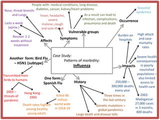 People with: medical conditions, lung disease,
                                                                                          Seasonal
Nose, throat bronchi diabetes, cancer, kidney/heart problems                             epidemics
     and Lungs          Fever, headache,               As a result can lead to
                             severe                  infection, complications,
                                                                               Occurrence
 Lasts a week            malaise, cough               pneumonia and death
   (aprox.)              and sore throat
                                           Vulnerable groups
                                                                            Burden on    High attack
     Recover 1-2
                                      Symptoms                               hospitals    and case-
    weeks without       Affects
                                                                                          mortality
      treatment
                                                                                            rates

                                  Case Study:                                           Severe health
    Another form: Bird Flu
                                         Patterns of morbidity:                         consequences
      – H5N1 (subtype)
                                              Influenza                         Impacts in poorly
                                                                                           nourished
Transmitted from                                                                        populations –
 birds to humans             One form:                                                    also limited
                            Spanish Flu        History                      250,000 –      access to
                                                                        300,000 deaths health care
   2003 –                                                                  every year
               Hong Kong -
 threats of                         Killed 40                      Three times in          2002-
                  1993
 pandemic                            million                      the last century     Madagascar
              Death rates highest world wide                                           27,000 cases
                                                             Genetic mutations =
                among healthy      in 1918-19                                          in 3 months,
                                                              global pandemics
                 young adults                                                           800 deaths
                                                Large death and disease tolls
 