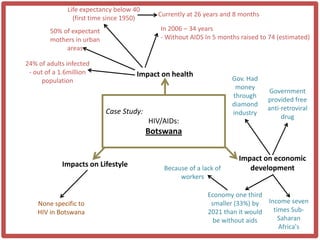 Life expectancy below 40
                                            Currently at 26 years and 8 months
                (first time since 1950)
        50% of expectant                     In 2006 – 34 years
        mothers in urban                     - Without AIDS In 5 months raised to 74 (estimated)
             areas

24% of adults infected
 - out of a 1.6million               Impact on health
      population                                                     Gov. Had
                                                                      money
                                                                                  Government
                                                                     through
                                                                                 provided free
                                                                     diamond
                           Case Study:                                           anti-retroviral
                                                                     industry
                                                                                      drug
                                          HIV/AIDs:
                                          Botswana


                                                                       Impact on economic
            Impacts on Lifestyle              Because of a lack of        development
                                                   workers

                                                             Economy one third
    None specific to                                          smaller (33%) by Income seven
    HIV in Botswana                                          2021 than it would  times Sub-
                                                               be without aids     Saharan
                                                                                   Africa's
 
