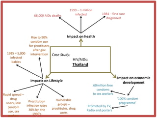 1999 – 1 million
                                                infected              1984 – first case
                     66,000 AIDs deaths
                                                                        diagnosed




                   Rise to 90%          Impact on health
                  condom use
                 for prostitutes
                    after gov
  1995 – 5,000    intervention Case Study:
    infected
                                                HIV/AIDs:
     babies
                                               Thailand


                                                                                 Impact on economic
                  Impacts on Lifestyle                                              development
                                                                60million free
                                                                   condoms
Rapid spread –                                                  to sex workers
     drug                           Vulnerable                                   ‘100% condom
  users, low    Prostitution                                                       programme’
               infection rates       groups –
   condom                                                 Promoted by TV,
                 30% by the      prostitutes, drug
   use, sex                                              Radio and posters
                   1990’s              users
   workers
 
