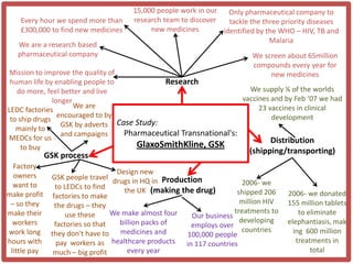 15,000 people work in our   Only pharmaceutical company to
    Every hour we spend more than      research team to discover   tackle the three priority diseases
    £300,000 to find new medicines          new medicines        identified by the WHO – HIV, TB and
                                                                                Malaria
   We are a research based
   pharmaceutical company                                                 We screen about 65million
                                                                          compounds every year for
 Mission to improve the quality of                                             new medicines
 human life by enabling people to            Research
   do more, feel better and live                                     We supply ¼ of the worlds
               longer                                              vaccines and by Feb ‘07 we had
                      We are                                            23 vaccines in clinical
LEDC factories
                 encouraged to by                                           development
 to ship drugs
                  GSK by adverts Case Study:
   mainly to
                  and campaigns    Pharmaceutical Transnational's:
MEDCs for us                                                                Distribution
     to buy                           GlaxoSmithKline, GSK
                                                                     (shipping/transporting)
              GSK process
  Factory
  owners                            Design new
               GSK people travel drugs in HQ in Production
  want to        to LEDCs to find                                       2006- we
make profit                           the UK (making the drug)        shipped 206    2006- we donated
                factories to make
 – so they       the drugs – they                                      million HIV   155 million tablets
make their          use these      We make almost four               treatments to       to eliminate
                                                        Our business
  workers        factories so that   billion packs of                  developing    elephantiasis, mak
                                                        employs over
work long      they don't have to medicines and                         countries      ing 600 million
                                                       100,000 people
hours with        pay workers as healthcare products in 117 countries                   treatments in
 little pay     much – big profit       every year                                           total
 
