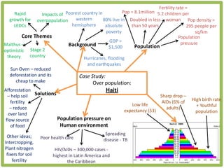 Fertility rate =
                                                         Pop = 8.1million 5.2 children per
     Rapid       Impacts of Poorest country in
  growth for overpopulation     western        80% live in Doubled in less woman Pop density =
     LEDCs                     hemisphere       absolute     than 50 years                295 people per
                                                poverty                                       sq/km
         Core Themes                                                                  Population
                                                  GDP =                                pressure
Malthus –                    Background          $1,500        Population
optimistic Stage 2
 theory     country                  Hurricanes, flooding
                                          and earthquakes
  Sun Oven – reduced
  deforestation and its               Case Study:
     cheap to make                          Over population:
Afforestation                               Haiti
  – help soil Solutions                                                       Sharp drop –
                                                                               AIDs (6% of   High birth rate
    fertility
                                                               Low life                        + Youthful
   – reduce                                                                      adults)
                                                            expectancy (53)                   population
   over land
 flow source            Population pressure on
    of food              Human environment
                                                   Spreading
 Other ideas;      Poor health care               disease - TB
Intercropping,
Plant nitrogen             HIV/AIDs – 300,000 cases -
 fixers for soil          highest in Latin America and
    fertility                    the Caribbean
 