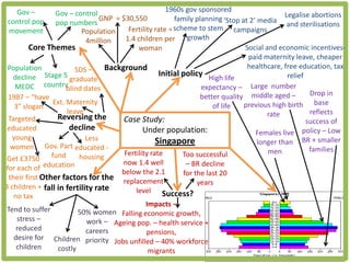 Gov –                                                  1960s gov sponsored
                   Gov – control
 control pop                      GNP = $30,550              family planning ‘Stop at 2’ media Legalise abortions
                   pop numbers                                                                    and sterilisations
 movement                   Population      Fertility rate = scheme to stem campaigns
                              4million     1.4 children per      growth
         Core Themes                           woman                                Social and economic incentives-
                                                                                     paid maternity leave, cheaper
 Population               SDS –     Background                                       healthcare, free education, tax
    decline Stage 5 graduate                           Initial policy High life                    relief
    MEDC country       blind dates                                    expectancy – Large number
                                                                      better quality middle aged –         Drop in
 1987 – “have
                  Ext. Maternity                                                    previous high birth base
    3” slogan                                                             of life
                       leave                                                                rate           reflects
 Targeted          Reversing the          Case Study:                                                     success of
 educated               decline                  Under population:                      Females live policy – Low
   young                     Less                     Singapore                          longer than BR + smaller
   women Gov. Part educated -                                                                              families
                                          Fertility rate        Too successful              men
 Get £3750       fund      housing
                                          now 1.4 well           – BR decline
for each of education                    below the 2.1          for the last 20
  their first Other factors for the replacement
                                                                     years
3 children + fall in fertility rate           level Success?
    no tax
                                                   Impacts –
 Tend to suffer            50% women Falling economic growth,
     stress –                 work – Ageing pop. – health service +
     reduced                  careers              pensions,
    desire for Children priority
                                       Jobs unfilled – 40% workforce
     children       costly                          migrants
 