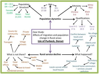 BR = 10.1          Population                        Age                                        White
  DR = 11.9                                                                     Ethnicity
                      Structure                45-64          65+                                 98.8
   Females                                     27.50         21.77
                                                                               Chinese        Black
    22,895
               Males        Total                                                0.6           0.6
               21,521      44,416
                                              Population dynamics                   Qualifications


                                                                            Level 4-5 Level 2        None
                                                                              17.6     20.9          27.4
      Grants for         Private      Case Study:
     community                                                                                     No village
                        education     Affects of migration and population Conflict between          activity
         bus                                                                 locals and
                                             change in Rural areas:
                                                                                 newcomers
 Transport           Village                 Isle of Purbeck, Dorset
                                                                                                Elderly and
                     Schools                                                                     poor left
                                                                               Isolation


    What is not there?                        Rural service decline                What happened?
                                    Health
                                     care        GP                       Deprivation             Dormitory
 Post        Food       Library's              closure                                              village
offices      shops                       Mobile
                                                       Locals cannot afford     Second home commuters
               Have to travel             ones
                                                           local houses             – services unused
     Combined services                                                                  - pollution
 