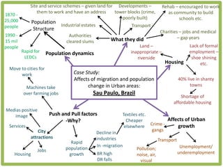 Site and service schemes – given land for Developments –             Rehab – encouraged to work
                 them to work and have an address     tower blocks (crime,           as community to build
1870 -
                                                         poorly built)                    schools etc.
25,000       Population
people                       Industrial estates               Transport
              Structure
                                                                                 Charities – jobs and medical
1990 -                           Authorities                                              – gap years
15 mil                          cleared slums          What they did
people                                                              Land –                       Lack of formal
         Rapid for     Population dynamics                      inappropriate –                  employment –
          LEDCs                                                    riverside                      shoe shining
                                                                                   Housing            etc.
  Move to cities for
       work                        Case Study:
                                   Affects of migration and population                      40% live in shanty
          Machines take                  change in Urban areas:                                   towns
         over farming jobs                   Sau Paulo, Brazil
                                                                                           Shortage of
                                                                                       affordable housing
Medias positive
   image                 Push and Pull factors              Textiles etc.
                               -Why?                          Cheaper           Affects of Urban
  Services                                                   elsewhere Crime -      growth
                 City                                                     gangs
                                                Decline in
             attractions                        industries
                                  Rapid                                         Transport
                                                In -migration                                Unemployment/
                  Jobs          population                        Pollution;
    Housing                      growth         BR high           noise, air,               underemployment
                                                DR falls            visual
 
