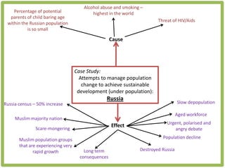 Alcohol abuse and smoking –
    Percentage of potential                highest in the world
  parents of child baring age
                                                                        Threat of HIV/Aids
 within the Russian population
           is so small

                                                     Cause




                                    Case Study:
                                      Attempts to manage population
                                       change to achieve sustainable
                                     development (under population):
                                                 Russia
Russia census – 50% increase                                                       Slow depopulation

                                                                                   Aged workforce
     Muslim majority nation
                                                                            Urgent, polarised and
                                                     Effect
               Scare-mongering                                                  angry debate

       Muslim population groups                                           Population decline
       that are experiencing very
              rapid growth              Long term               Destroyed Russia
                                      consequences
 