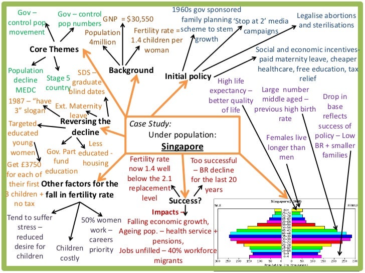 AQA Case Studies Geography