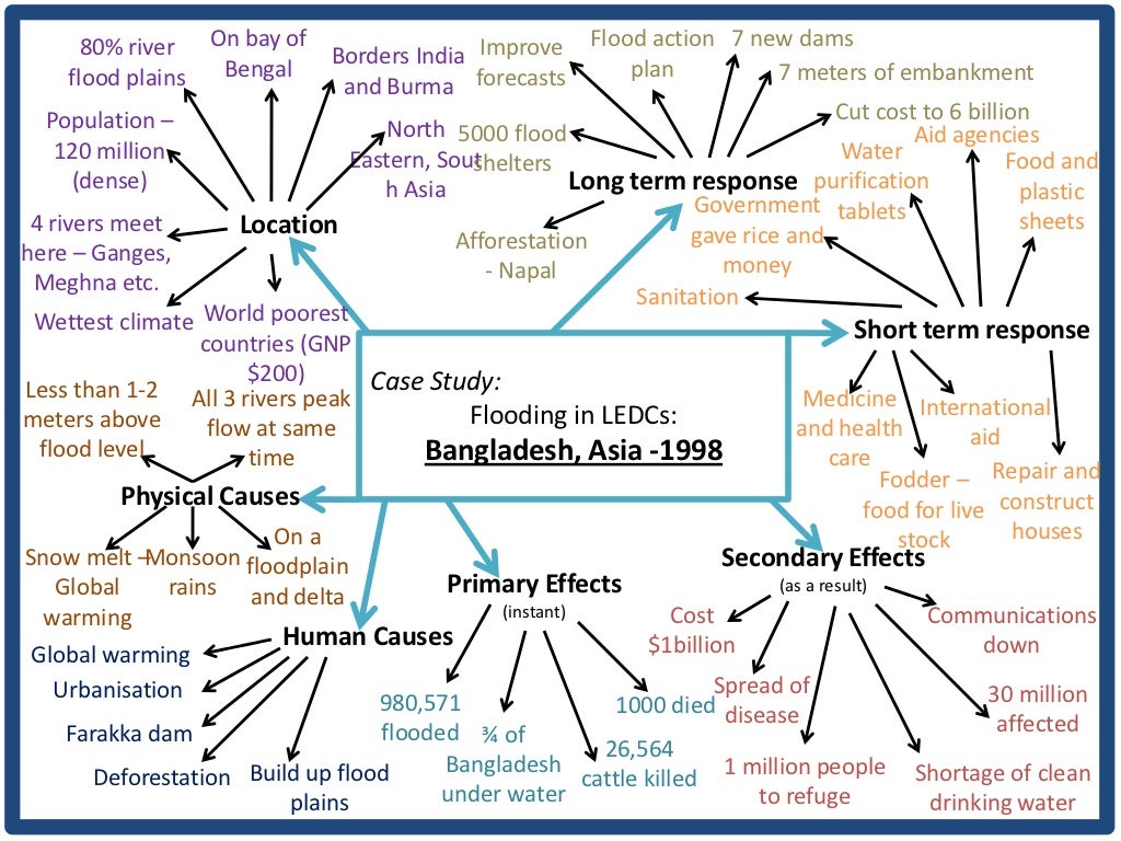 AQA Case Studies Geography