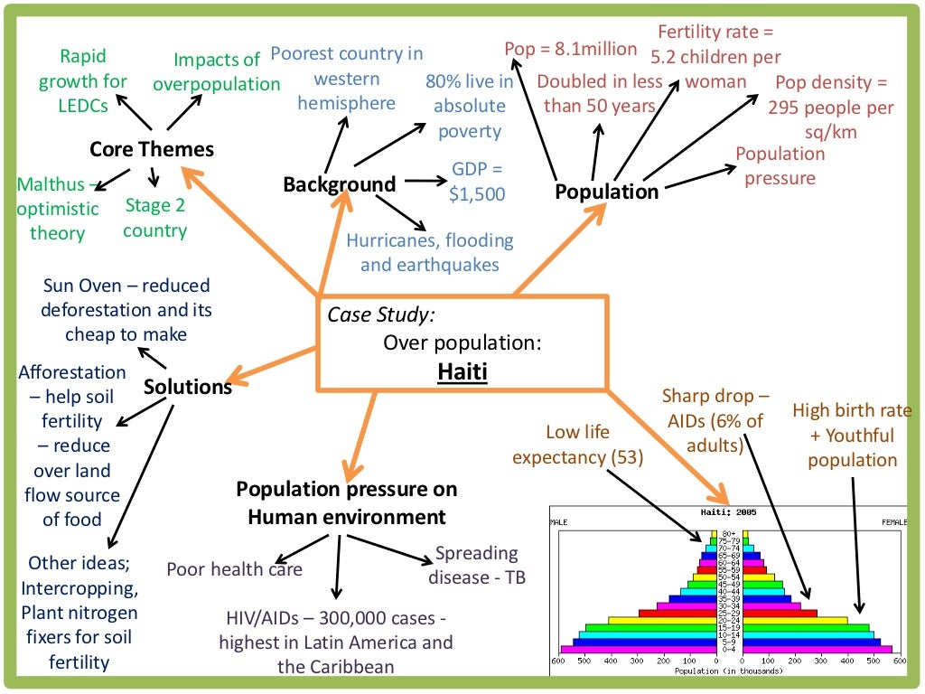 AQA Case Studies Geography