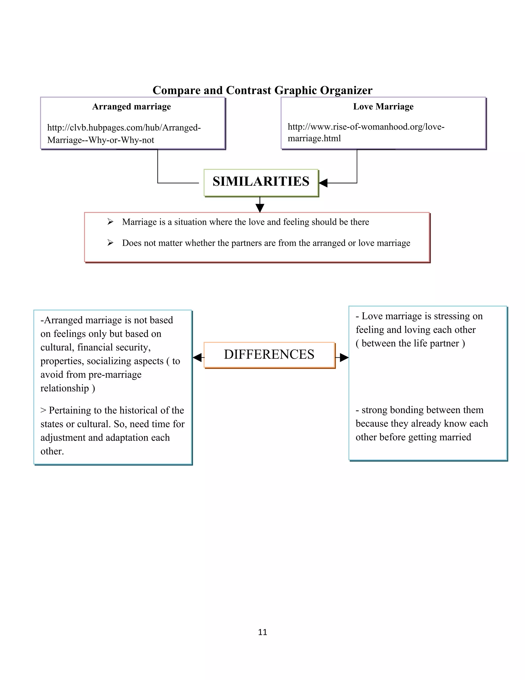 Compare and Contrast Graphic Organizer
             Arranged marriage                                                      Love Marriage

 http://clvb.hubpages.com/hub/Arranged-                          http://www.rise-of-womanhood.org/love-
 Marriage--Why-or-Why-not                                        marriage.html



                                             SIMILARITIES

                  Marriage is a situation where the love and feeling should be there

                  Does not matter whether the partners are from the arranged or love marriage

                  Hoping to get a joyful and happy life with their life partner.




-Arranged marriage is not based                                                     - Love marriage is stressing on
on feelings only but based on                                                       feeling and loving each other
cultural, financial security,                                                       ( between the life partner )
properties, socializing aspects ( to
                                                DIFFERENCES
avoid from pre-marriage
relationship )

> Pertaining to the historical of the                                               - strong bonding between them
states or cultural. So, need time for                                               because they already know each
adjustment and adaptation each                                                      other before getting married
other.




                                                         11
 