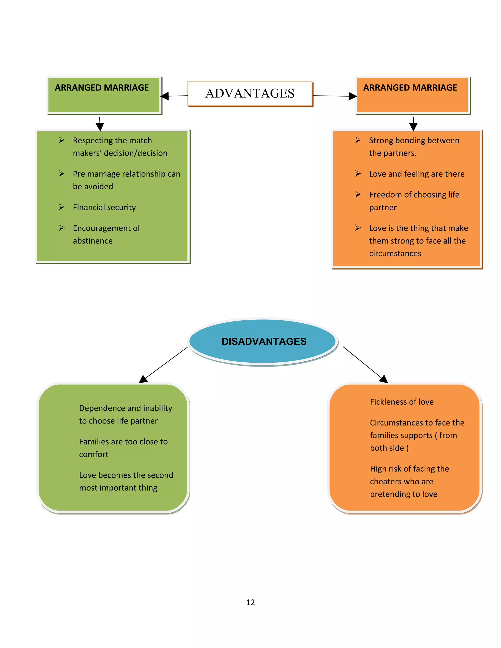 ARRANGED MARRIAGE                                    ARRANGED MARRIAGE
                                  ADVANTAGES


 Respecting the match                              Strong bonding between
  makers’ decision/decision                          the partners.

 Pre marriage relationship can                     Love and feeling are there
  be avoided
                                                    Freedom of choosing life
 Financial security                                 partner

 Encouragement of                                  Love is the thing that make
  abstinence                                         them strong to face all the
                                                     circumstances
 Low risk of incompatibility




                                   DISADVANTAGES




                                                      Fickleness of love
     Dependence and inability
     to choose life partner                           Circumstances to face the
                                                      families supports ( from
     Families are too close to
                                                      both side )
     comfort
                                                      High risk of facing the
     Love becomes the second
                                                      cheaters who are
     most important thing
                                                      pretending to love




                                      12
 