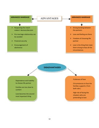 ARRANGED MARRIAGE                                    ARRANGED MARRIAGE
                                  ADVANTAGES


 Respecting the match                              Strong bonding between
  makers’ decision/decision                          the partners.

 Pre marriage relationship can                     Love and feeling are there
  be avoided
                                                    Freedom of choosing life
 Financial security                                 partner

 Encouragement of                                  Love is the thing that make
  abstinence                                         them strong to face all the
                                                     circumstances
 Low risk of incompatibility




                                   DISADVANTAGES




                                                      Fickleness of love
     Dependence and inability
     to choose life partner                           Circumstances to face the
                                                      families supports ( from
     Families are too close to
                                                      both side )
     comfort
                                                      High risk of facing the
     Love becomes the second
                                                      cheaters who are
     most important thing
                                                      pretending to love




                                      12
 