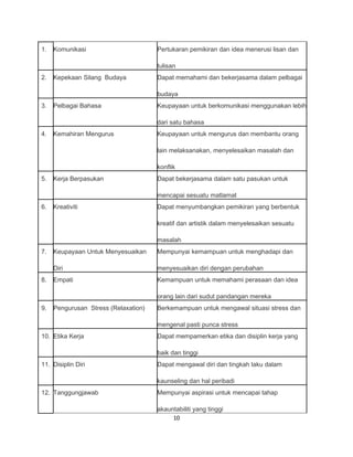1.   Komunikasi                       Pertukaran pemikiran dan idea menerusi lisan dan

                                      tulisan
2.   Kepekaan Silang Budaya           Dapat memahami dan bekerjasama dalam pelbagai

                                      budaya
3.   Pelbagai Bahasa                  Keupayaan untuk berkomunikasi menggunakan lebih

                                      dari satu bahasa
4.   Kemahiran Mengurus               Keupayaan untuk mengurus dan membantu orang

                                      lain melaksanakan, menyelesaikan masalah dan

                                      konflik
5.   Kerja Berpasukan                 Dapat bekerjasama dalam satu pasukan untuk

                                      mencapai sesuatu matlamat
6.   Kreativiti                       Dapat menyumbangkan pemikiran yang berbentuk

                                      kreatif dan artistik dalam menyelesaikan sesuatu

                                      masalah
7.   Keupayaan Untuk Menyesuaikan     Mempunyai kemampuan untuk menghadapi dan

     Diri                             menyesuaikan diri dengan perubahan
8.   Empati                           Kemampuan untuk memahami perasaan dan idea

                                      orang lain dari sudut pandangan mereka
9.   Pengurusan Stress (Relaxation)   Berkemampuan untuk mengawal situasi stress dan

                                      mengenal pasti punca stress
10. Etika Kerja                       Dapat mempamerkan etika dan disiplin kerja yang

                                      baik dan tinggi
11. Disiplin Diri                     Dapat mengawal diri dan tingkah laku dalam

                                      kaunseling dan hal peribadi
12. Tanggungjawab                     Mempunyai aspirasi untuk mencapai tahap

                                      akauntabiliti yang tinggi
                                           10
 