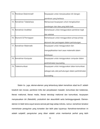 13. Pemikiran Diskriminatif              Keupayaan untuk menyesuaikan diri dengan

                                         pemikiran yang berbeza
14. Kemahiran Tatabahasa                 Mempunyai keupayaan untuk mengeluarkan

                                         pandangan dan idea yang lebih baik
15. Kemahiran Analitikal                 Kemampuan untuk menggunakan pemikiran logik

                                         dan abstrak
16. Ekonomi & Perniagaan                 Kemampuan untuk menggunakan prinsip-prinsip

                                         ekonomi dan perniagaan dalam perhubungan
17. Kemahiran Matematik                  Keupayaan untuk menggunakan dan

                                         mengaplikasikan teori asas matematik dalam

                                         kehidupan
18. Kemahiran Komputer                   Keupayaan untuk menggunakan computer dalam

                                         perkhidmatan kaunseling
19. Telekomunikasi                       Keupayaan untuk menggunakan talian komunikasi

                                         sebagai satu alat perhubungan dalam perkhidmatan

                                         kaunseling




       Selain itu juga, elemen-elemen yang terkandung dalam kemahiran abad ke-21 adalah

kreativiti dan inovasi, pemikiran kritis dan penyelesaian masalah, komunikasi dan kolaborasi,

literasi maklumat, literasi media, literasi teknologi maklumat dan komunikasi, keupayaan

menyesuaikan diri (fleksibiliti), produktiviti dan akauntibiliti serta bertanggungjawab. Elemen-

elemen ini telah lama wujud secara semula jadi bagi setiap individu, namun, kemahiran tersebut

memerlukan peneguhan yang konsisten dan lebih jelas tujuannya. Kemahiran-kemahiran ini

adalah subjektif, pengukuhan yang diberi adalah untuk membentuk perihal yang lebih

                                              11
 