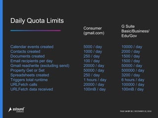 PAGE 14 OF 15 | DECEMBER 10, 2016
Daily Quota Limits
Calendar events created
Contacts created
Documents created
Email recipients per day
Gmail read/write (excluding send)
Property Get or Set
Spreadsheets created
Triggers total runtime
URLFetch calls
URLFetch data received
5000 / day
1000 / day
250 / day
100 / day
20000 / day
50000 / day
250 / day
1 hours / day
20000 / day
100mB / day
10000 / day
2000 / day
1500 / day
1500 / day
50000 / day
500000 / day
3200 / day
6 hours / day
100000 / day
100mB / day
Consumer
(gmail.com)
G Suite
Basic/Business/
Edu/Gov
 