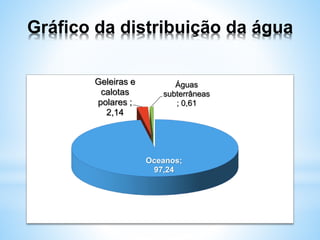 Gráfico da distribuição da água
Oceanos;
97,24
Geleiras e
calotas
polares ;
2,14
Águas
subterrâneas
; 0,61
 