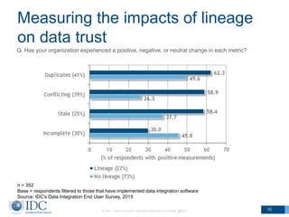 Measuring the impacts of lineage
on data trust
© IDC Visit us at IDC.com and follow us on Twitter: @IDC 10
n = 352
Base = ...