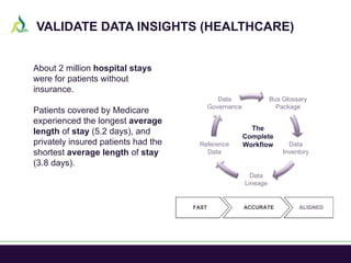 About 2 million hospital stays
were for patients without
insurance.
Patients covered by Medicare
experienced the longest a...