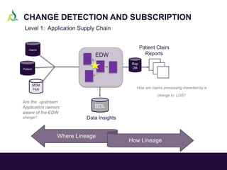 How are claims processing impacted by a
change to LOS?
Rep
DB
BDL
MDM
Hub
Patient
Claims
EDW
Data Insights
Patient Claim
R...