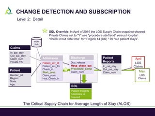 The Critical Supply Chain for Average Length of Stay (ALOS)
SQL Override: In April of 2016 the LOS Supply Chain snapshot s...