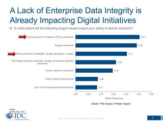 A Lack of Enterprise Data Integrity is
Already Impacting Digital Initiatives
© IDC Visit us at IDC.com and follow us on Tw...