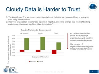 Cloudy Data is Harder to Trust
© IDC Visit us at IDC.com and follow us on Twitter: @IDC 5
N=650
Source: IDC, 2015
As data ...