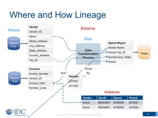 Where and How Lineage
© IDC Visit us at IDC.com and follow us on Twitter: @IDC 6
Source
One
Vendor
Vendor_ID
Name
Street_A...