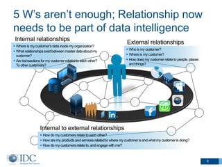 Internal to external relationships
 How do my customers relate to each other?
 How are my products and services related ...