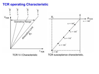 TCR V-I Characteristic TCR susceptance characteristic.
TCR operating Characteristic
 