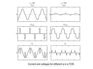 Current and voltages for different α in a TCR.
 