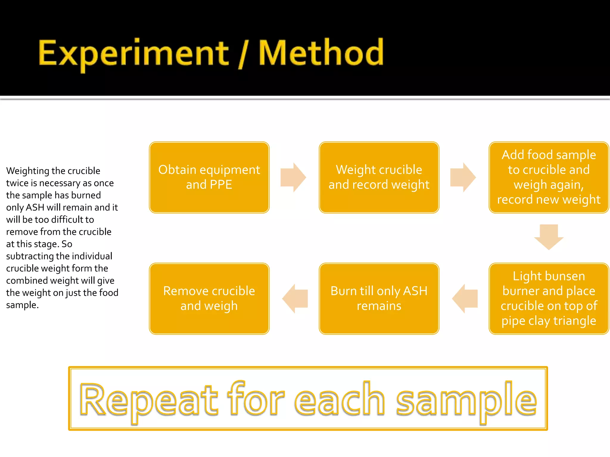 Obtain equipment
and PPE
Weight crucible
and record weight
Add food sample
to crucible and
weigh again,
record new weight
Light bunsen
burner and place
crucible on top of
pipe clay triangle
Burn till only ASH
remains
Remove crucible
and weigh
Weighting the crucible
twice is necessary as once
the sample has burned
only ASH will remain and it
will be too difficult to
remove from the crucible
at this stage. So
subtracting the individual
crucible weight form the
combined weight will give
the weight on just the food
sample.
 