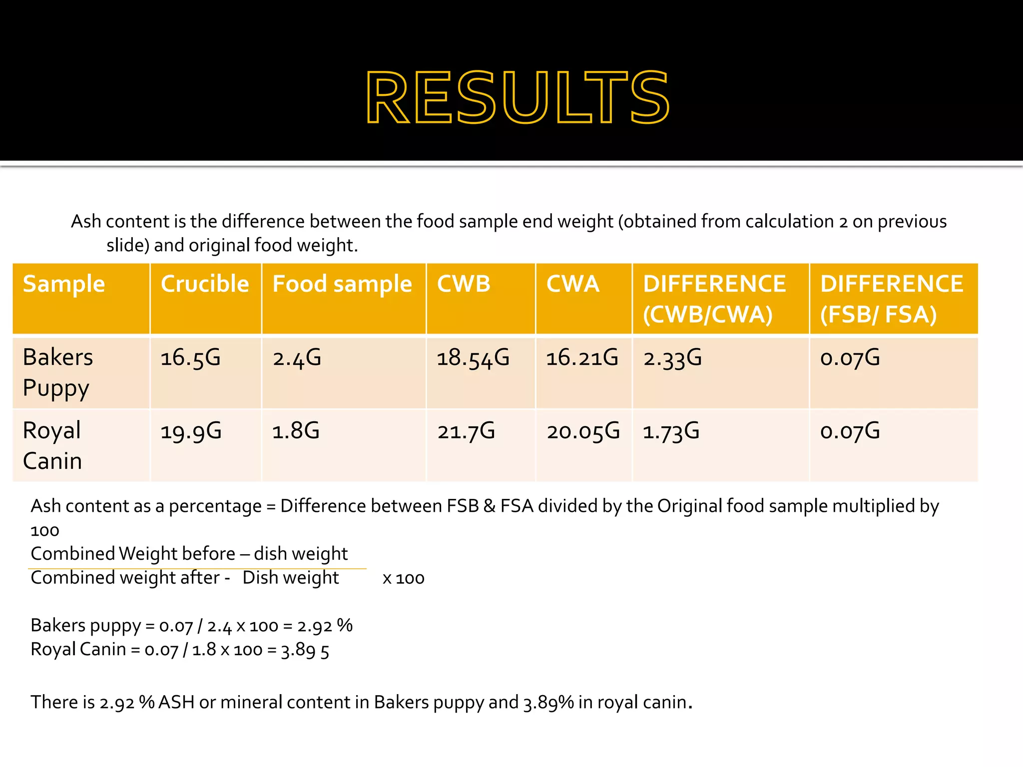 Ash content is the difference between the food sample end weight (obtained from calculation 2 on previous
slide) and original food weight.
Sample Crucible Food sample CWB CWA DIFFERENCE
(CWB/CWA)
DIFFERENCE
(FSB/ FSA)
Bakers
Puppy
16.5G 2.4G 18.54G 16.21G 2.33G 0.07G
Royal
Canin
19.9G 1.8G 21.7G 20.05G 1.73G 0.07G
Ash content as a percentage = Difference between FSB & FSA divided by the Original food sample multiplied by
100
CombinedWeight before – dish weight
Combined weight after - Dish weight x 100
Bakers puppy = 0.07 / 2.4 x 100 = 2.92 %
Royal Canin = 0.07 / 1.8 x 100 = 3.89 5
There is 2.92 % ASH or mineral content in Bakers puppy and 3.89% in royal canin.
 