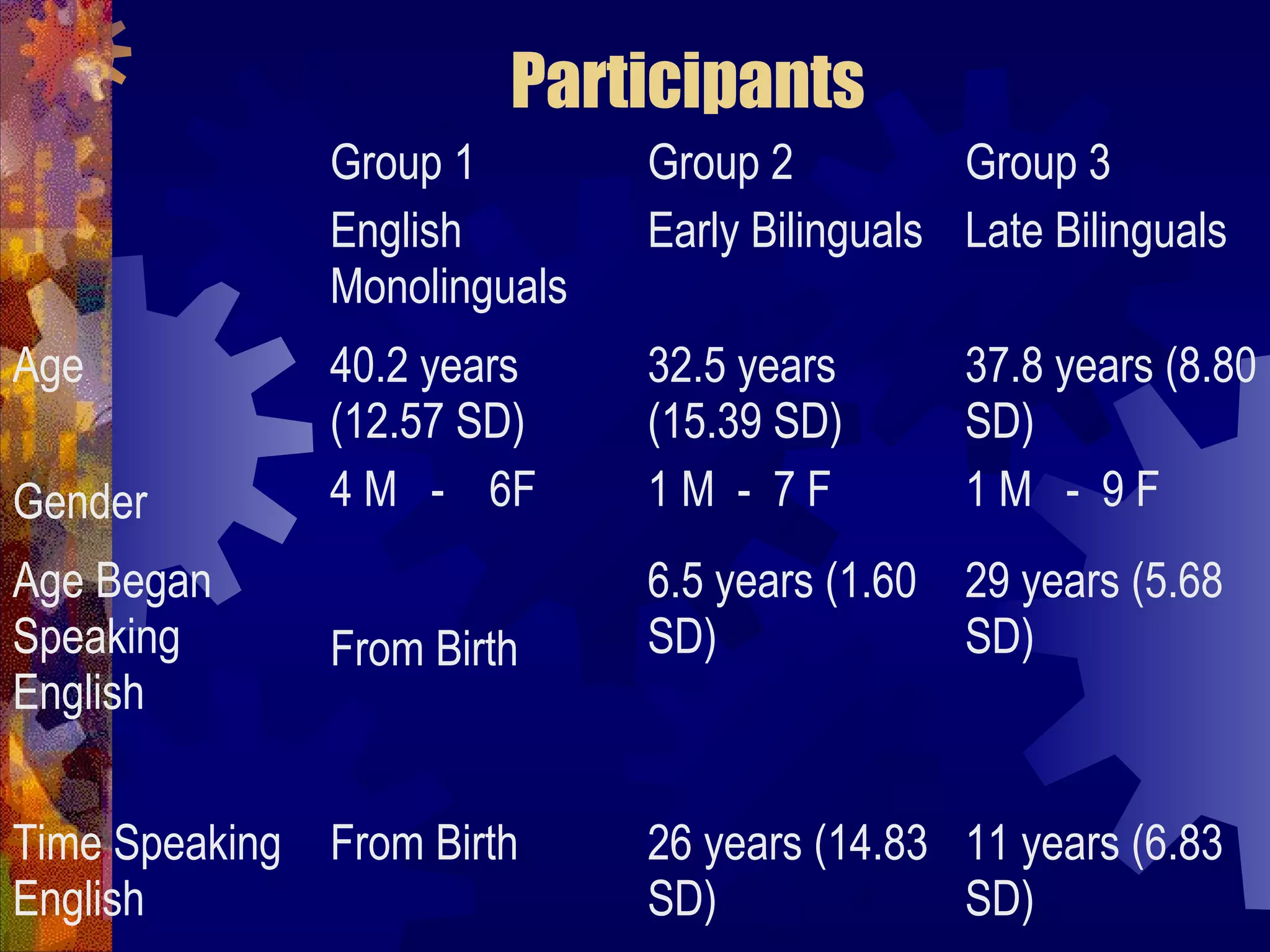 Participants
               Group 1        Group 2          Group 3
               English        Early Bilinguals Late Bilinguals
               Monolinguals
Age            40.2 years     32.5 years       37.8 years (8.80
               (12.57 SD)     (15.39 SD)       SD)
Gender         4 M - 6F       1M - 7F          1M - 9F
Age Began                     6.5 years (1.60 29 years (5.68
Speaking       From Birth     SD)             SD)
English


Time Speaking From Birth      26 years (14.83 11 years (6.83
English                       SD)             SD)
 