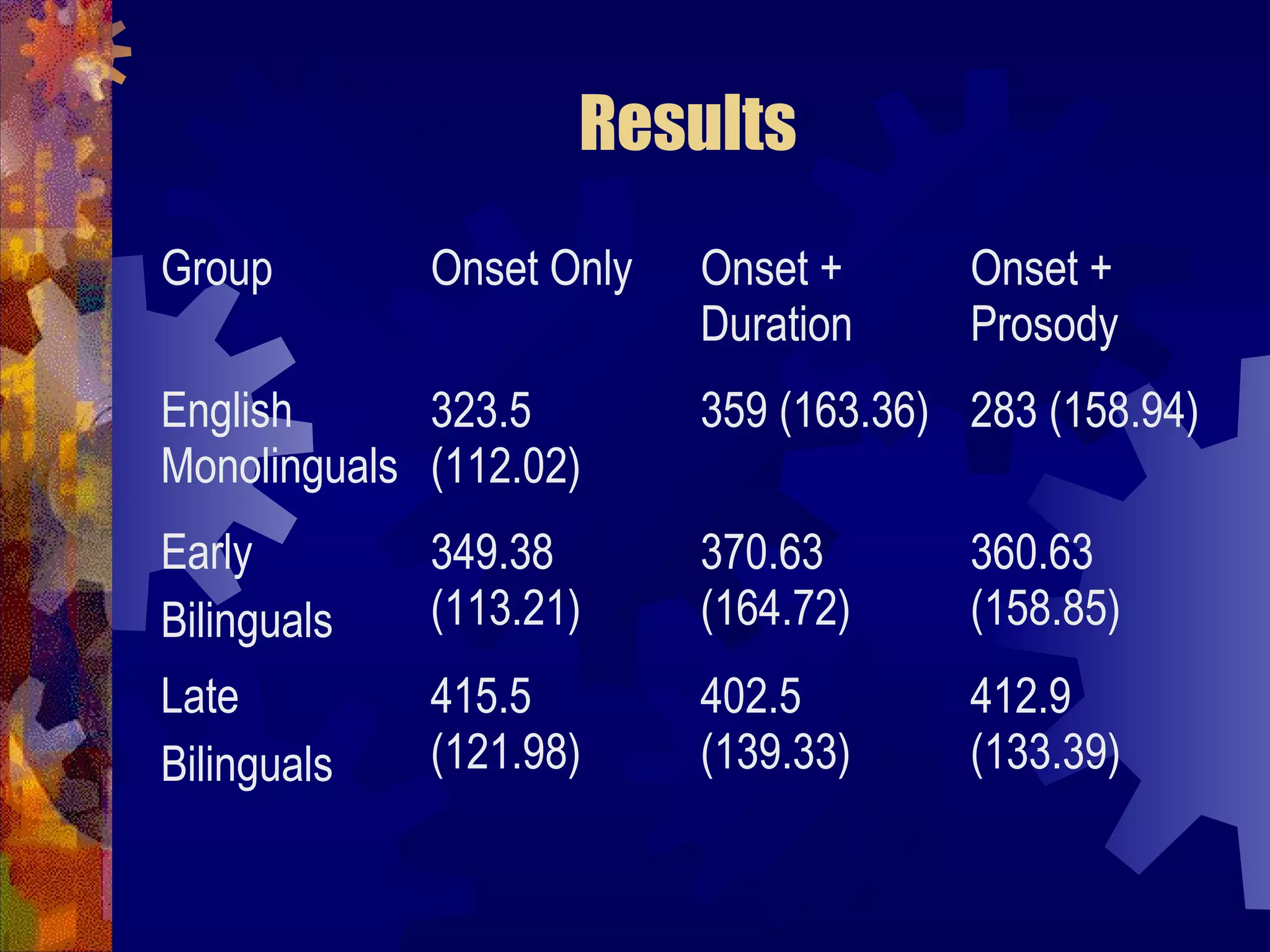 Results
Group        Onset Only   Onset +      Onset +
                          Duration     Prosody
English      323.5        359 (163.36) 283 (158.94)
Monolinguals (112.02)
Early        349.38       370.63       360.63
Bilinguals   (113.21)     (164.72)     (158.85)
Late         415.5        402.5        412.9
Bilinguals   (121.98)     (139.33)     (133.39)
 