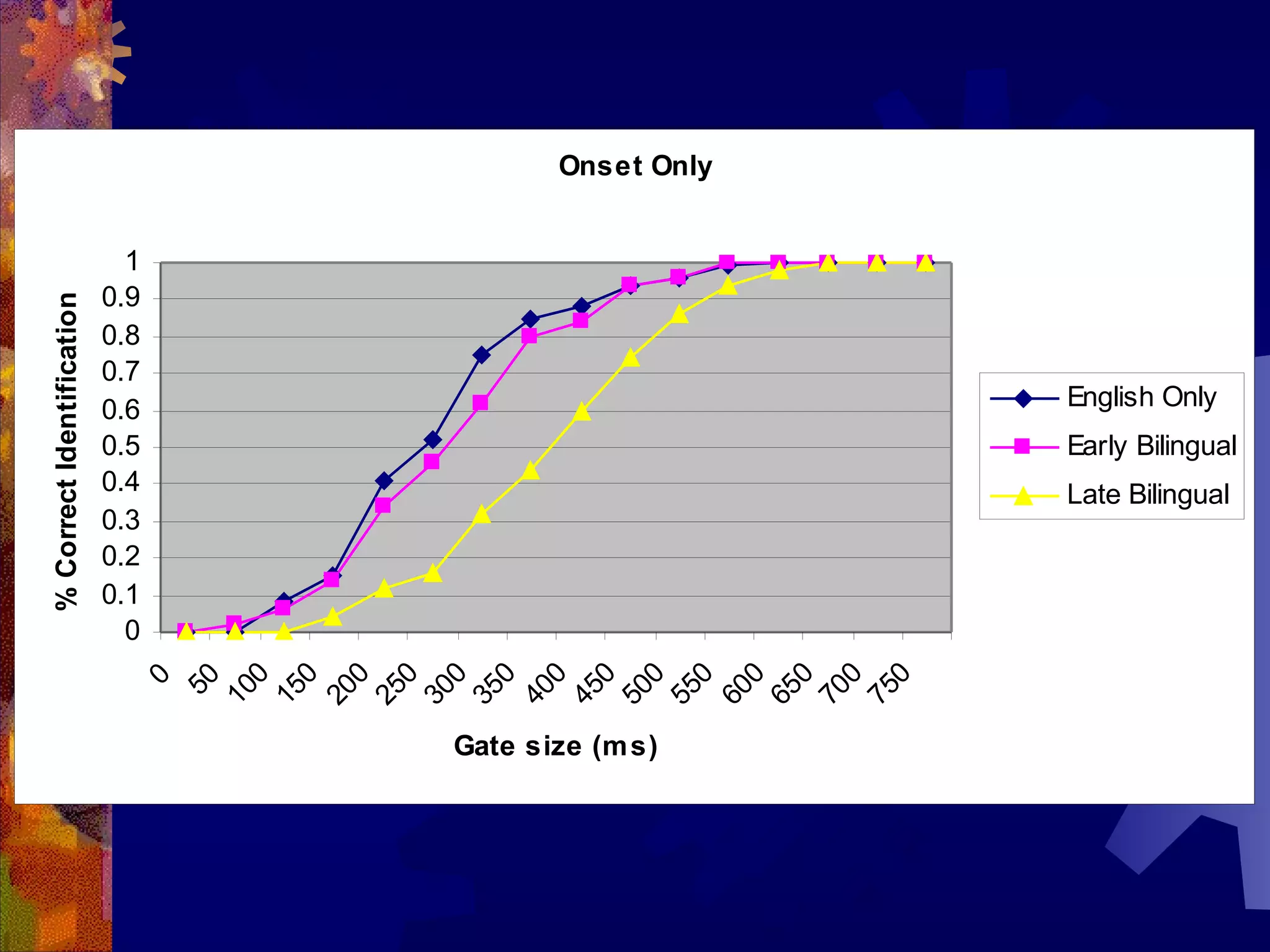 Onset Only


                             1
                           0.9
% Correct Identification




                           0.8
                           0.7
                           0.6                       English Only
                           0.5                       Early Bilingual
                           0.4                       Late Bilingual
                           0.3
                           0.2
                           0.1
                             0
                                0
                                0
                                0
                                0
                                0
                                0
                                0
                                0
                                0
                                0
                                0
                                0
                                0
                                0
                              50
                               0

                             10




                             25




                             45


                             55




                             75
                             15
                             20


                             30
                             35
                             40


                             50


                             60
                             65
                             70
                                 Gate size (m s)
 