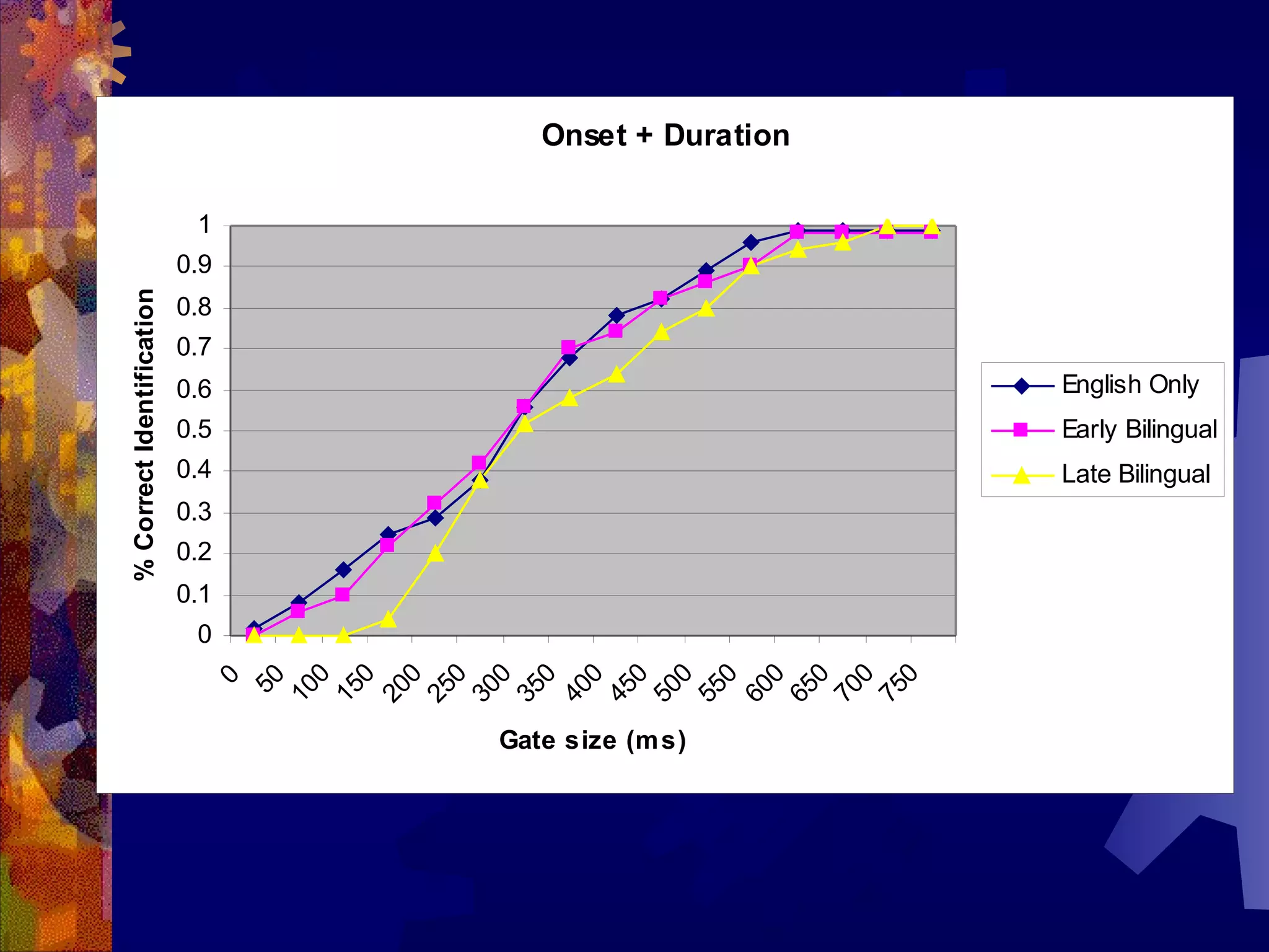 Onset + Duration

                            1
                           0.9
% Correct Identification




                           0.8
                           0.7
                           0.6                         English Only
                           0.5                         Early Bilingual
                           0.4                         Late Bilingual
                           0.3
                           0.2
                           0.1
                            0
                               0
                               0
                               0
                               0
                               0
                               0
                               0
                               0
                               0
                               0
                               0
                               0
                               0
                               0
                              50
                               0



                             15


                             25




                             75
                             10


                             20


                             30
                             35
                             40
                             45
                             50
                             55
                             60
                             65
                             70
                                 Gate size (m s)
 