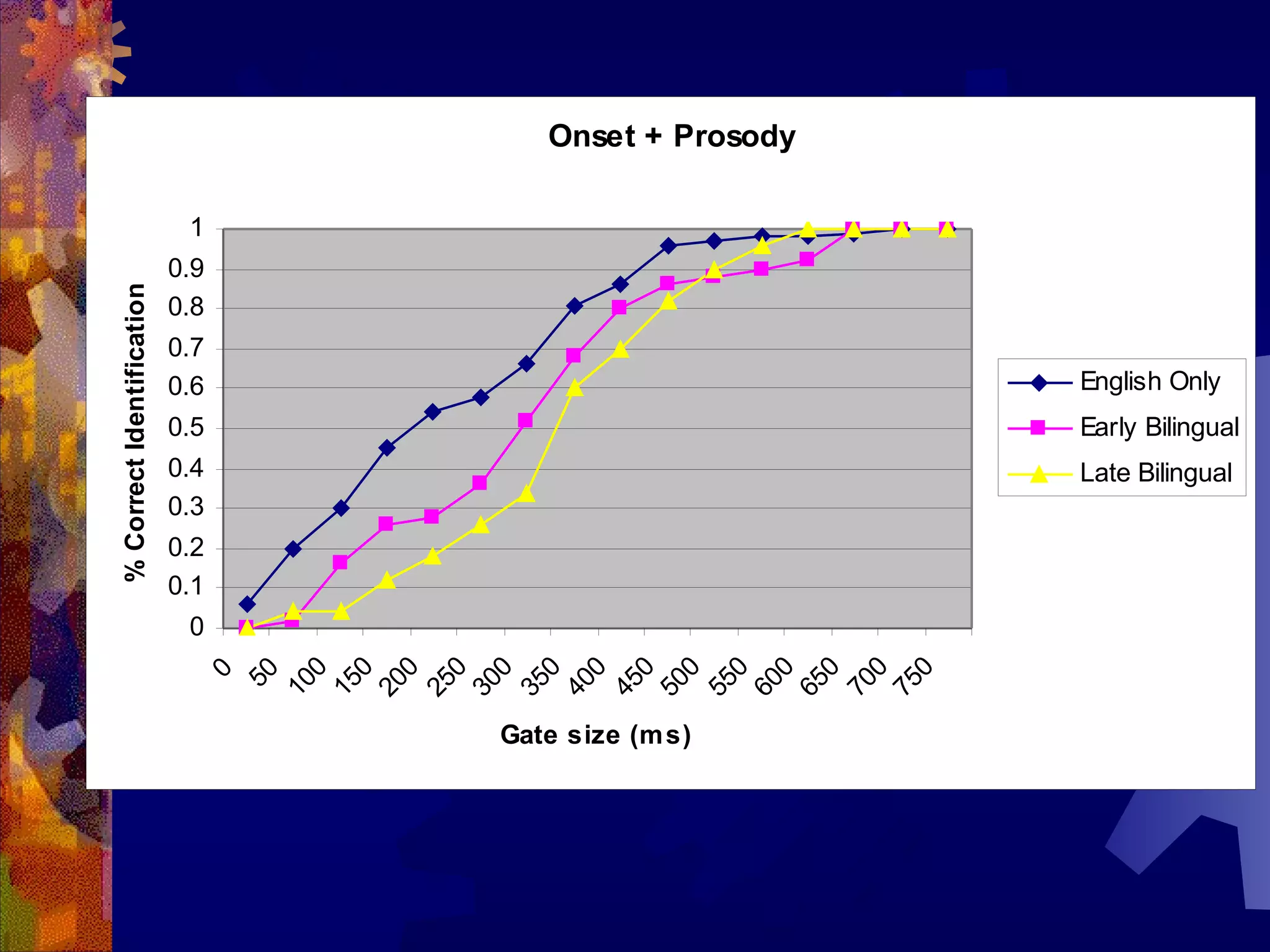 Onset + Prosody

                            1
                           0.9
% Correct Identification




                           0.8
                           0.7
                           0.6                        English Only
                           0.5                        Early Bilingual
                           0.4                        Late Bilingual
                           0.3
                           0.2
                           0.1
                            0
                               0
                               0
                               0
                               0
                               0
                               0
                               0
                               0
                               0
                               0
                               0
                               0
                               0
                               0
                              50
                               0

                             10
                             15
                             20
                             25
                             30
                             35
                             40
                             45
                             50
                             55
                             60
                             65
                             70
                             75
                                 Gate size (m s)
 
