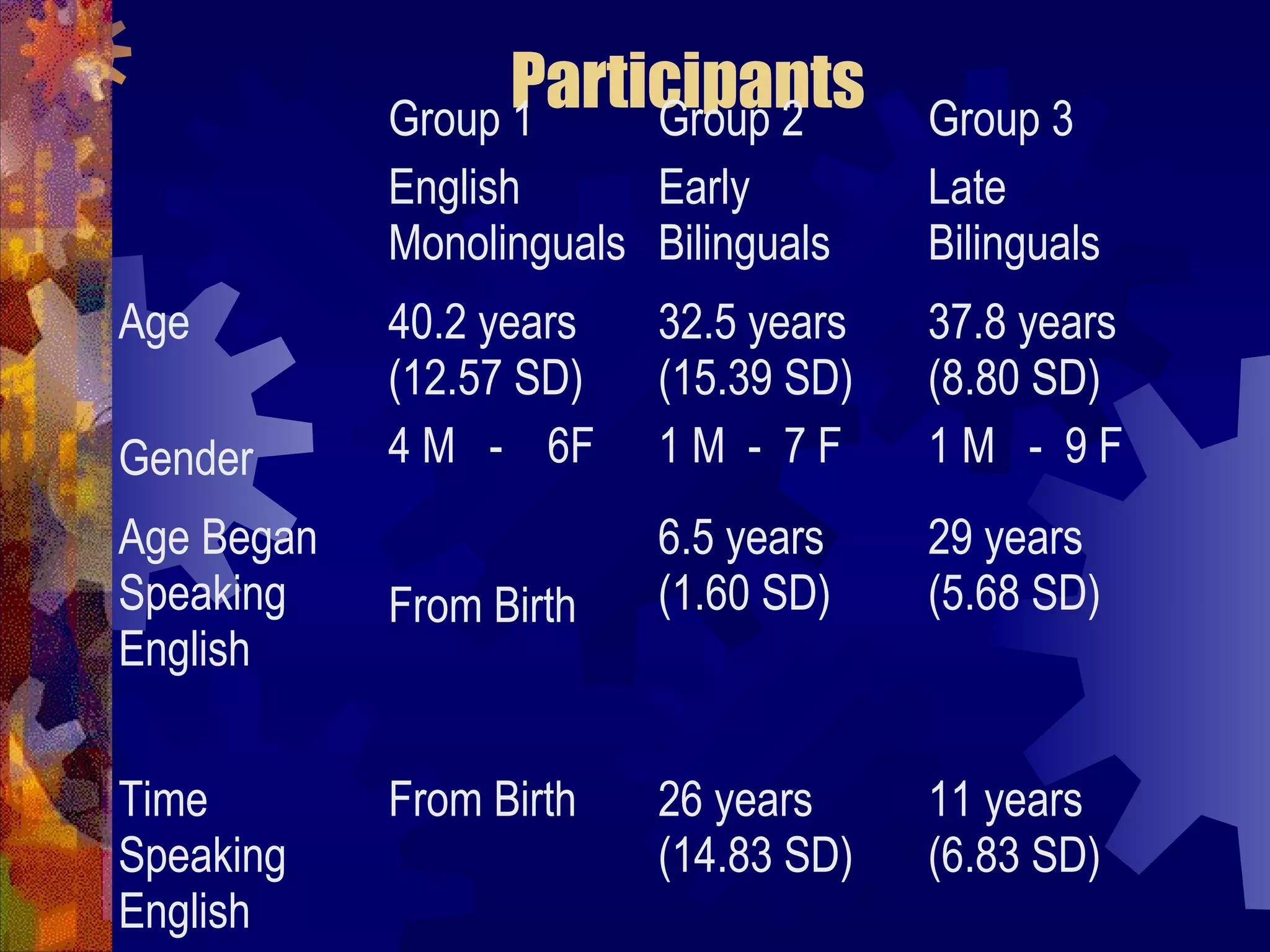Participants
            Group 1    Group 2         Group 3
            English      Early         Late
            Monolinguals Bilinguals    Bilinguals
Age         40.2 years    32.5 years   37.8 years
            (12.57 SD)    (15.39 SD)   (8.80 SD)
Gender      4 M - 6F      1M - 7F      1M - 9F
Age Began                 6.5 years    29 years
Speaking    From Birth    (1.60 SD)    (5.68 SD)
English


Time        From Birth    26 years     11 years
Speaking                  (14.83 SD)   (6.83 SD)
English
 
