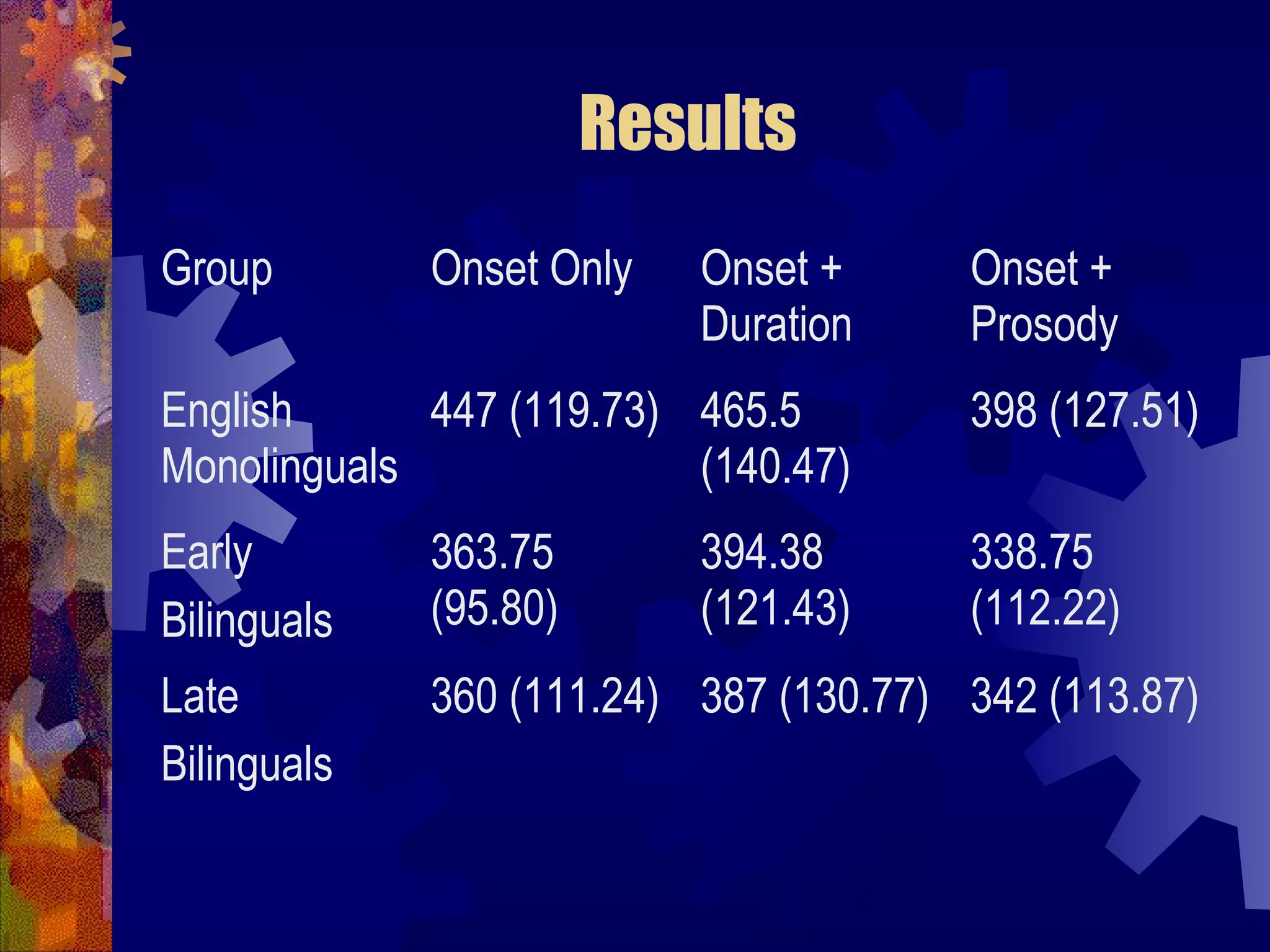 Results
Group        Onset Only   Onset +      Onset +
                          Duration     Prosody
English      447 (119.73) 465.5        398 (127.51)
Monolinguals              (140.47)
Early        363.75       394.38       338.75
Bilinguals   (95.80)      (121.43)     (112.22)
Late         360 (111.24) 387 (130.77) 342 (113.87)
Bilinguals
 