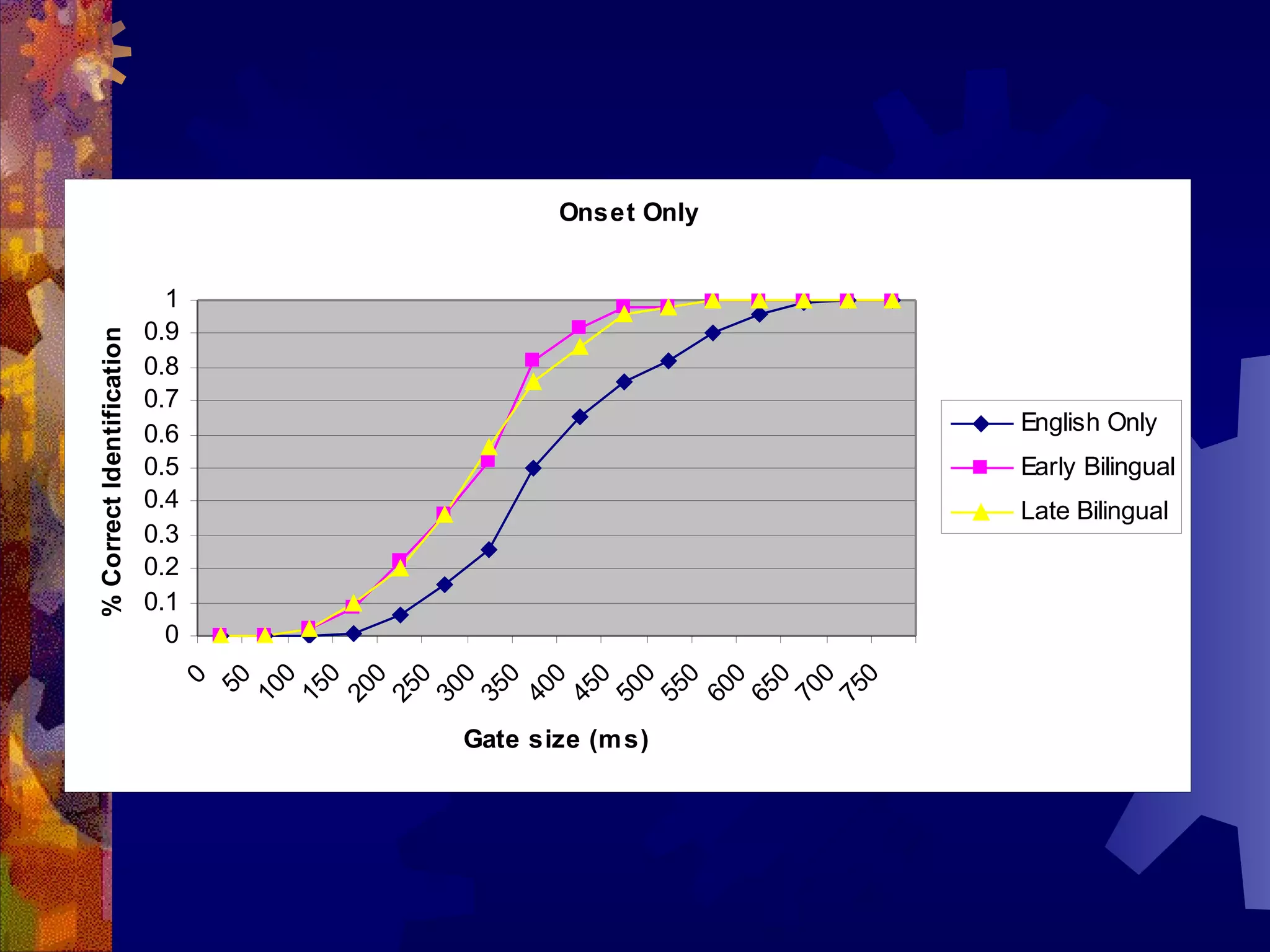 Onset Only


                             1
                           0.9
% Correct Identification




                           0.8
                           0.7
                           0.6                       English Only
                           0.5                       Early Bilingual
                           0.4                       Late Bilingual
                           0.3
                           0.2
                           0.1
                             0
                               0
                               0




                               0
                               0




                               0
                               0


                               0
                               0
                               0
                               0
                               0




                               0
                               0




                               0
                              50
                               0




                             55




                             75
                             10
                             15
                             20
                             25
                             30
                             35
                             40
                             45
                             50


                             60
                             65
                             70
                                 Gate size (m s)
 