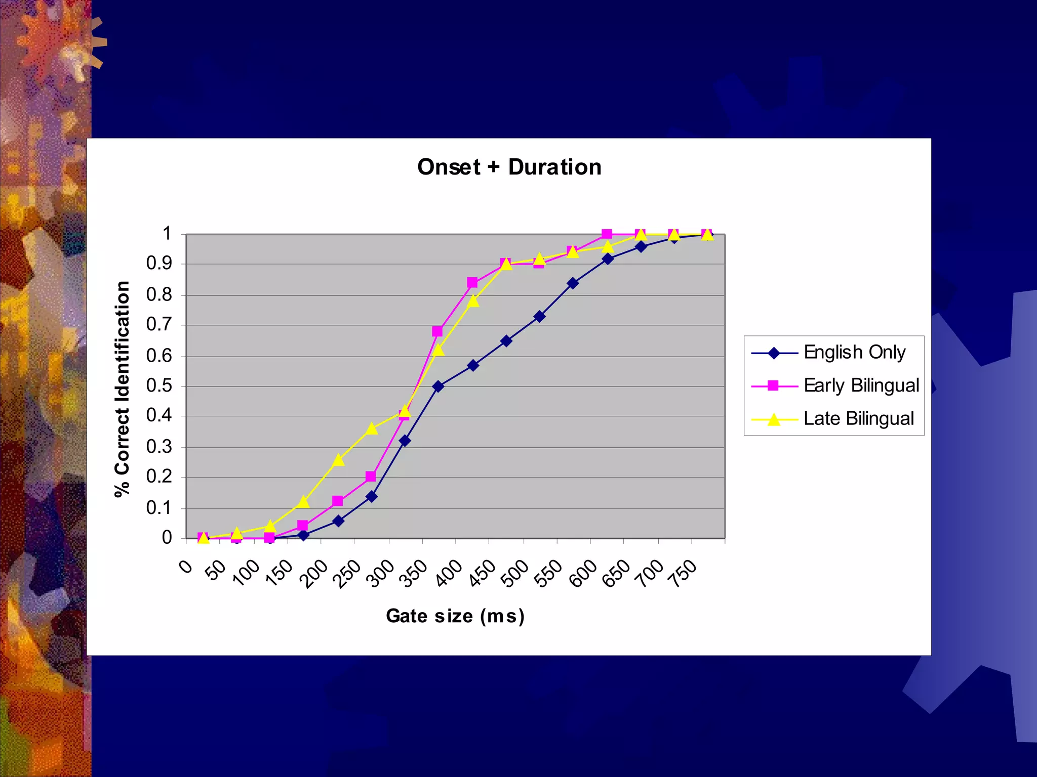 Onset + Duration

                      • 1=
                           0.9
% Correct Identification




                           0.8
                           0.7
                           0.6                         English Only
                           0.5                         Early Bilingual
                           0.4                         Late Bilingual
                           0.3
                           0.2
                           0.1
                            0
                                0
                                0
                                0


                                0
                                0
                                0
                                0


                                0
                                0
                                0
                                0
                               0




                               0




                               0
                              50
                               0

                             10
                             15
                             20
                             25
                             30
                             35
                             40
                             45
                             50
                             55
                             60
                             65
                             70
                             75
                                 Gate size (m s)
 