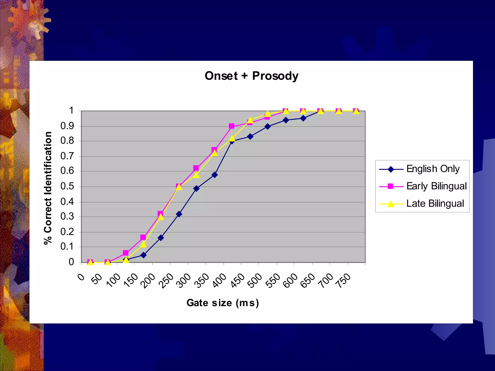 Onset + Prosody

                            1
                           0.9
% Correct Identification




                           0.8
                           0.7
                           0.6                        English Only
                           0.5                        Early Bilingual
                           0.4                        Late Bilingual
                           0.3
                           0.2
                           0.1
                            0
                                0


                                0


                                0




                                0


                                0


                                0
                               0


                               0


                               0


                               0
                               0


                               0


                               0


                               0
                              50
                               0

                             10
                             15


                             25


                             35


                             45
                             50
                             55
                             60


                             70
                             20


                             30


                             40




                             65


                             75
                                 Gate size (m s)
 