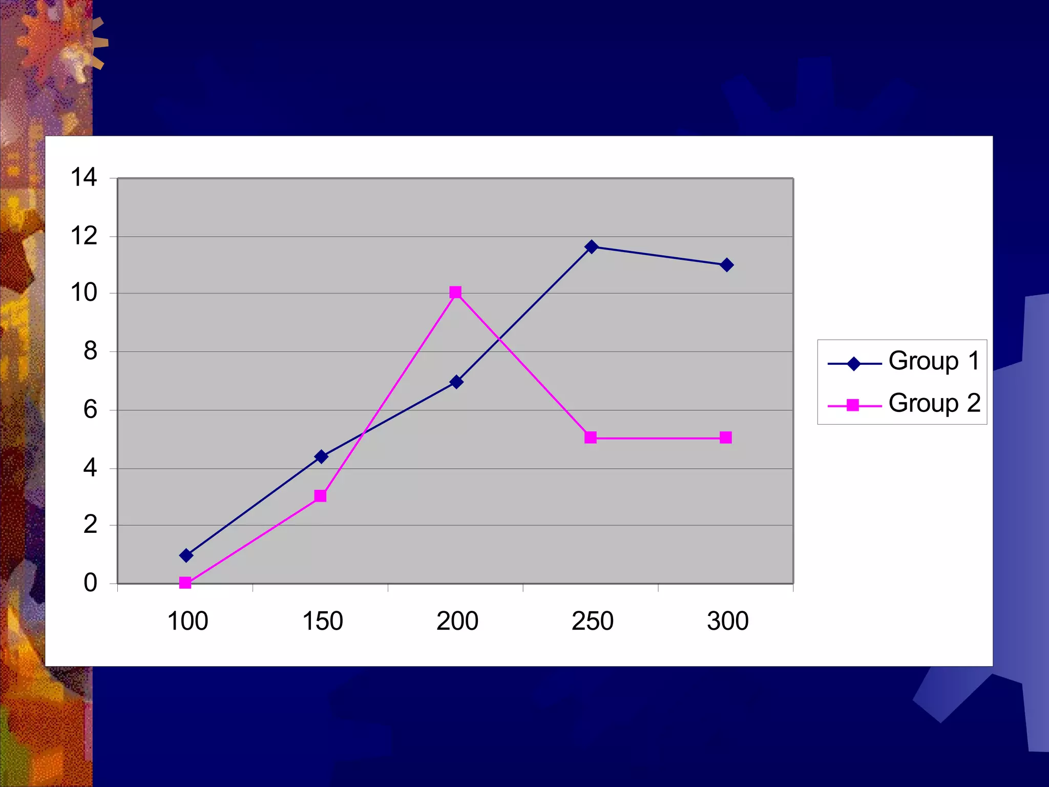14

12

10

8                                  Group 1
6                                  Group 2

4

2

0
     100   150   200   250   300
 