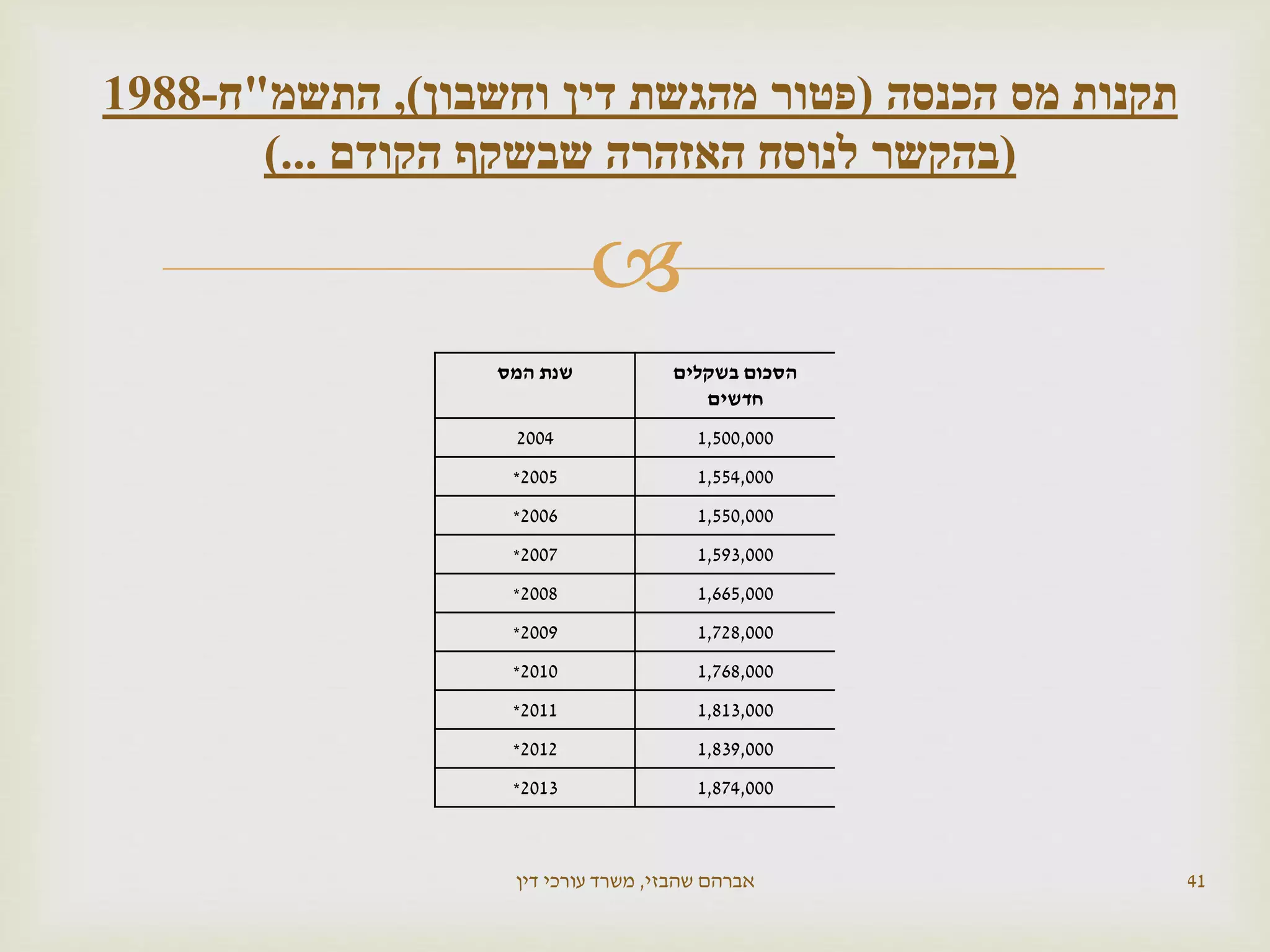
‫המס‬ ‫שנת‬ ‫בשקלים‬ ‫הסכום‬
‫חדשים‬
2004 1,500,000
2005* 1,554,000
2006* 1,550,000
2007* 1,593,000
2008* 1,665,000
2009* 1,728,000
2010* 1,768,000
2011* 1,813,000
2012* 1,839,000
2013* 1,874,000
‫שהבזי‬ ‫אברהם‬,‫דין‬ ‫עורכי‬ ‫משרד‬ 41
‫הכנסה‬ ‫מס‬ ‫תקנות‬(‫וחשבון‬ ‫דין‬ ‫מהגשת‬ ‫פטור‬),‫התשמ‬"‫ח‬-1988
(‫הקודם‬ ‫שבשקף‬ ‫האזהרה‬ ‫לנוסח‬ ‫בהקשר‬)...
 